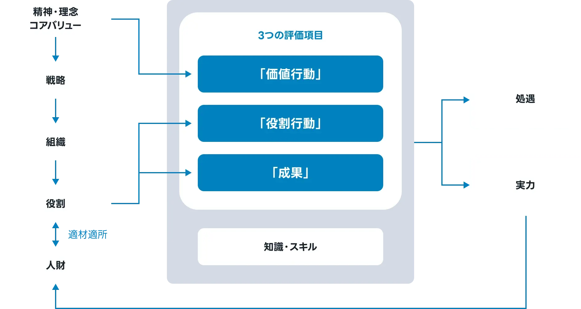 精神・理念（コアバリュー）から戦略、組織、役割、人財へつながる人事制度。価値行動、役割行動、成果の3つの評価項目と知識・スキルを軸に、処遇と実力につなげます。